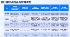 无论是职场人转型、应届