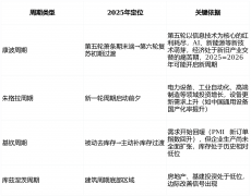 此中多周期理论（按长度分类）最具实践意义：